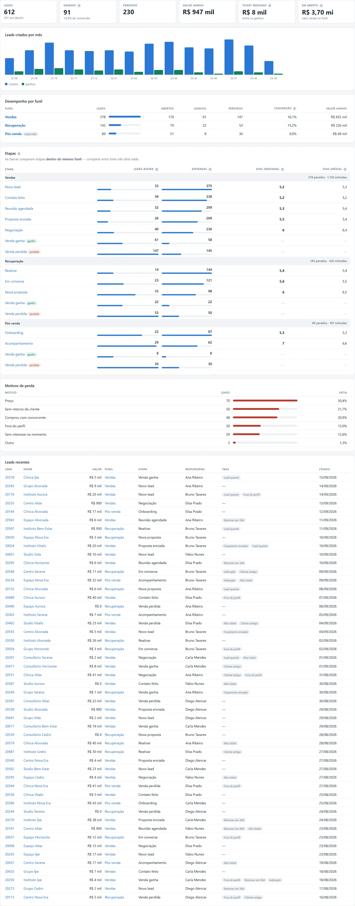 Visão de funis do Dashboard Free com indicadores e evolução dos leads