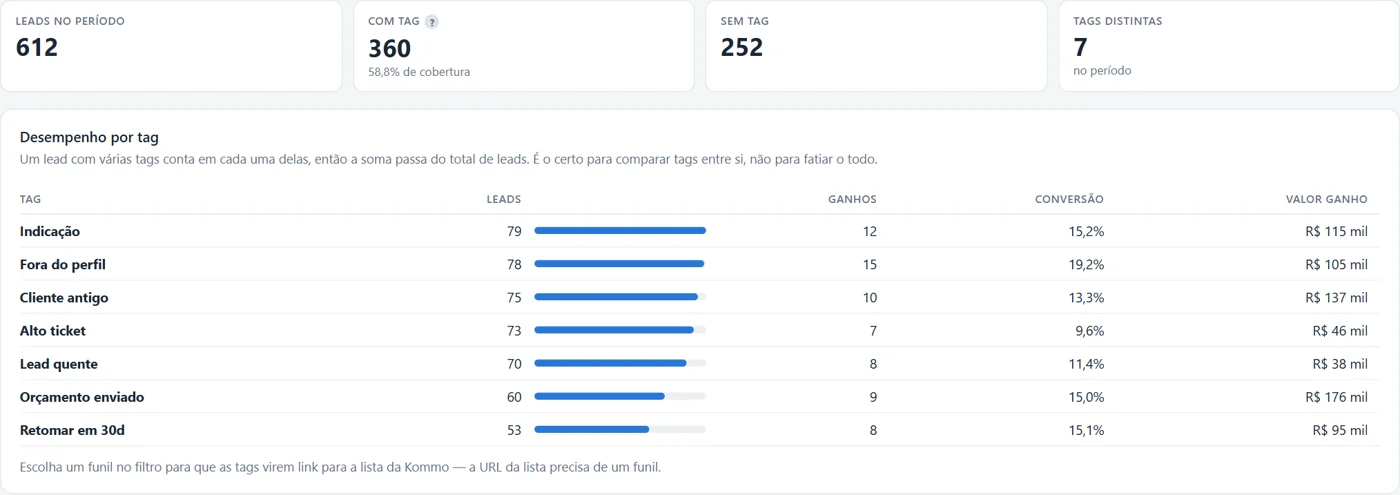 Visão de tags com cobertura, conversão e desempenho por segmento